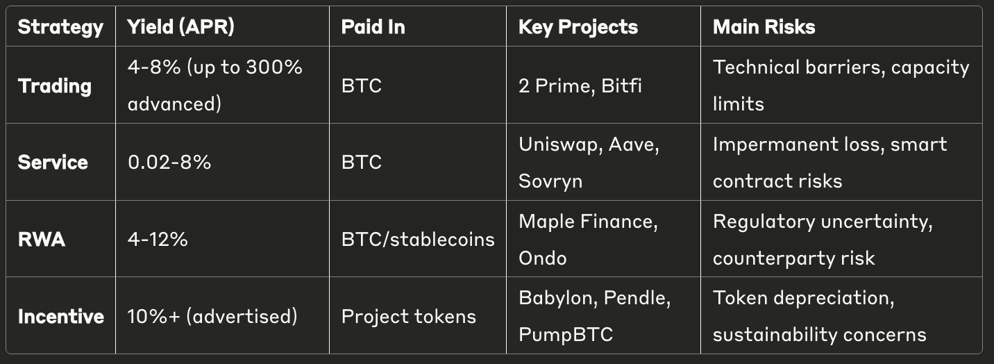The Bitcoin Yield Journey: From Illusion to Reality