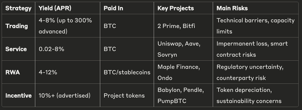 The Bitcoin Yield Journey: From Illusion to Reality